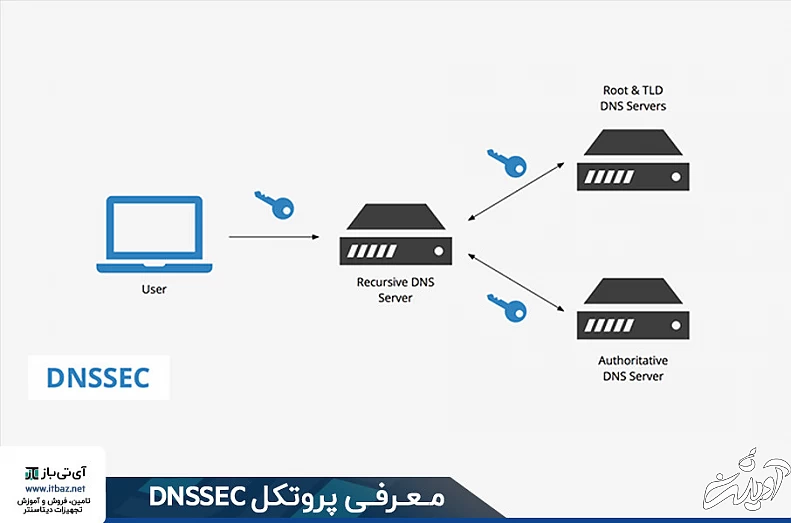 پروتکل DNSSEC